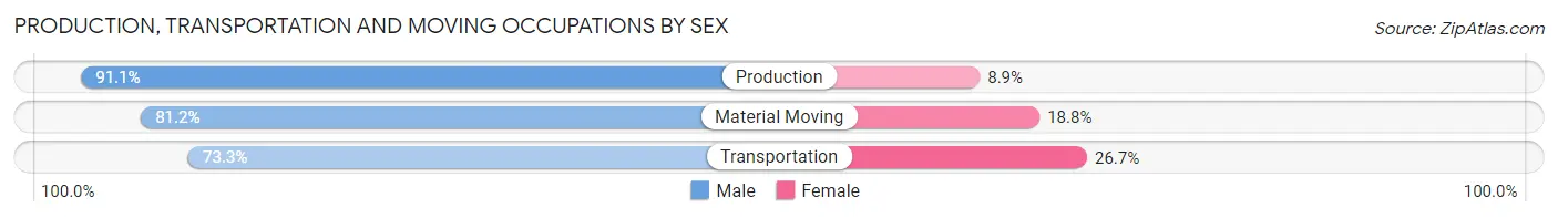 Production, Transportation and Moving Occupations by Sex in Zip Code 07860