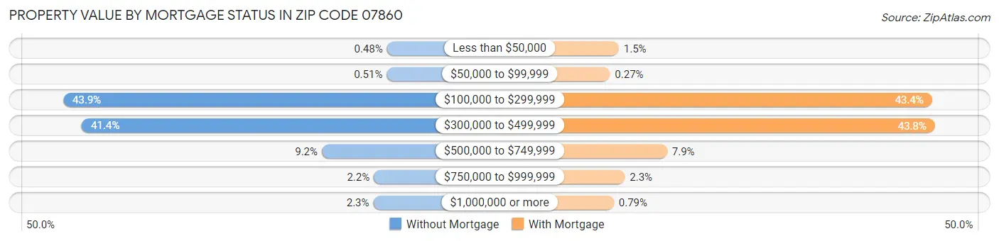 Property Value by Mortgage Status in Zip Code 07860