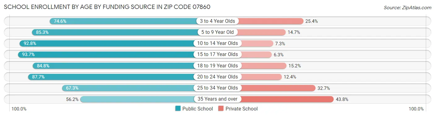 School Enrollment by Age by Funding Source in Zip Code 07860