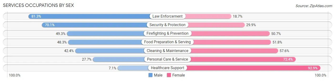 Services Occupations by Sex in Zip Code 07860