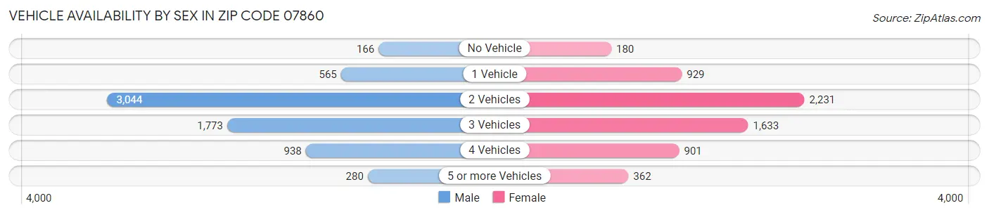 Vehicle Availability by Sex in Zip Code 07860