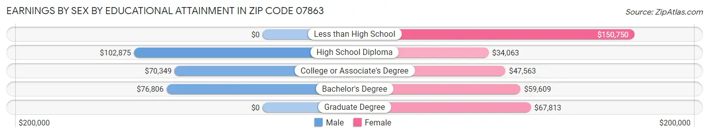 Earnings by Sex by Educational Attainment in Zip Code 07863