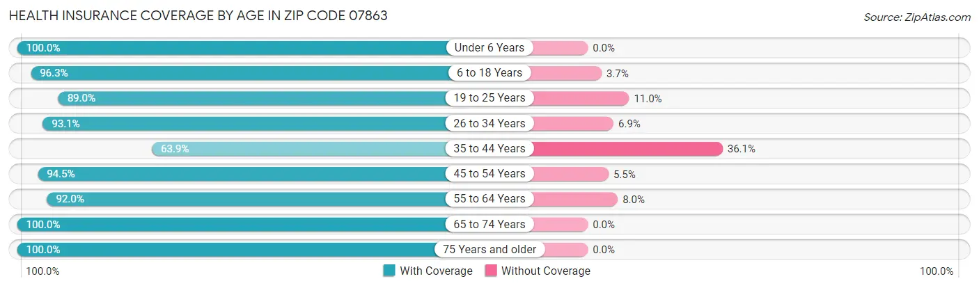Health Insurance Coverage by Age in Zip Code 07863