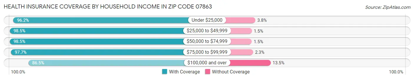 Health Insurance Coverage by Household Income in Zip Code 07863