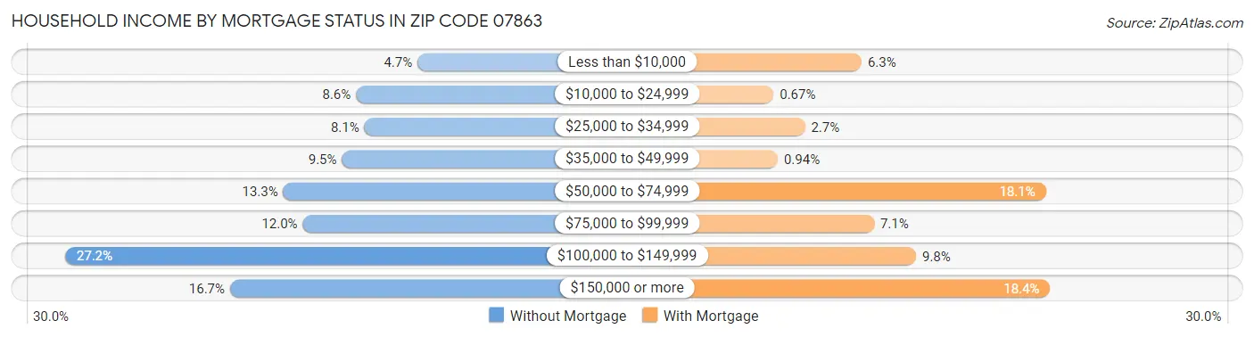 Household Income by Mortgage Status in Zip Code 07863