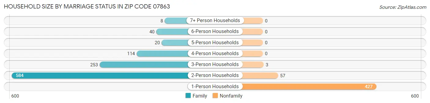 Household Size by Marriage Status in Zip Code 07863