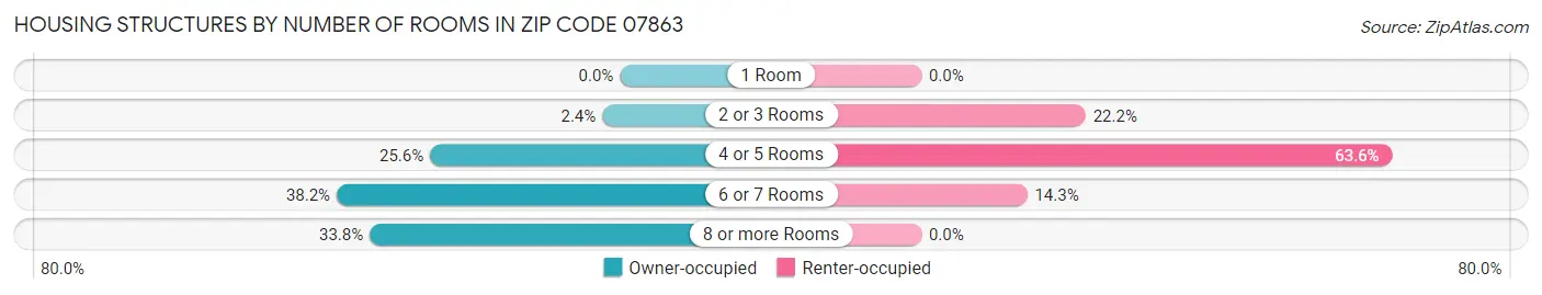 Housing Structures by Number of Rooms in Zip Code 07863