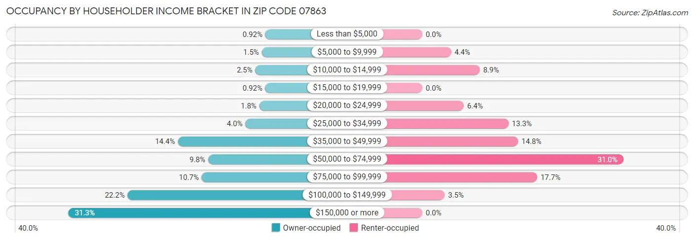 Occupancy by Householder Income Bracket in Zip Code 07863