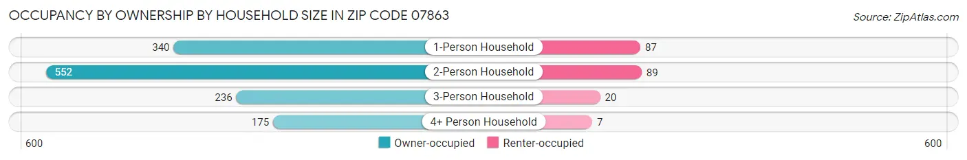 Occupancy by Ownership by Household Size in Zip Code 07863