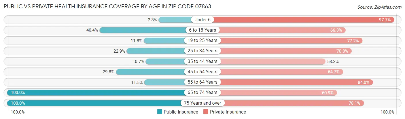 Public vs Private Health Insurance Coverage by Age in Zip Code 07863