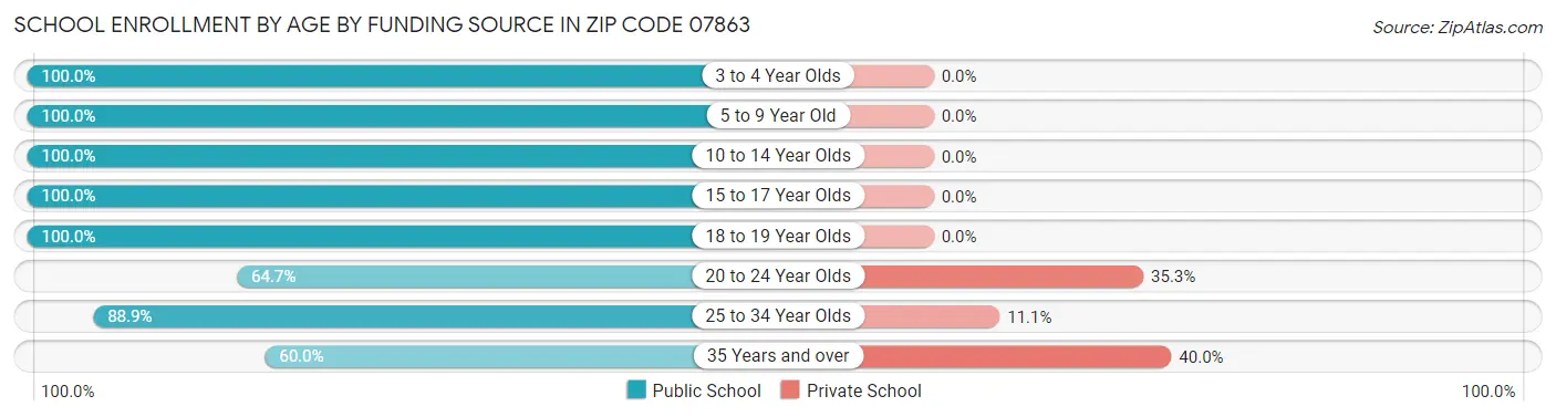 School Enrollment by Age by Funding Source in Zip Code 07863