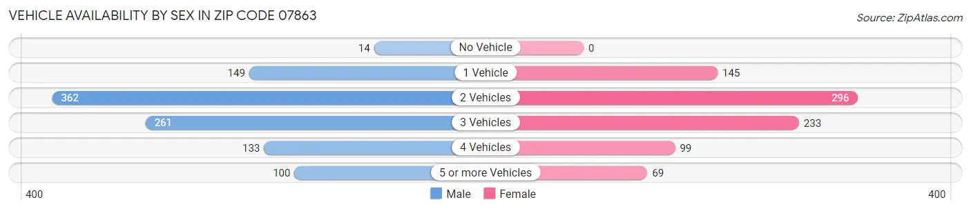 Vehicle Availability by Sex in Zip Code 07863
