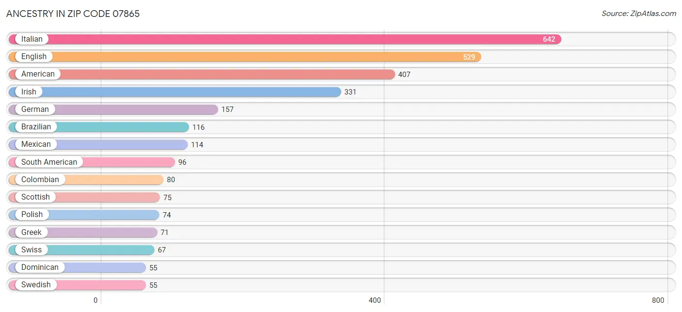 Ancestry in Zip Code 07865