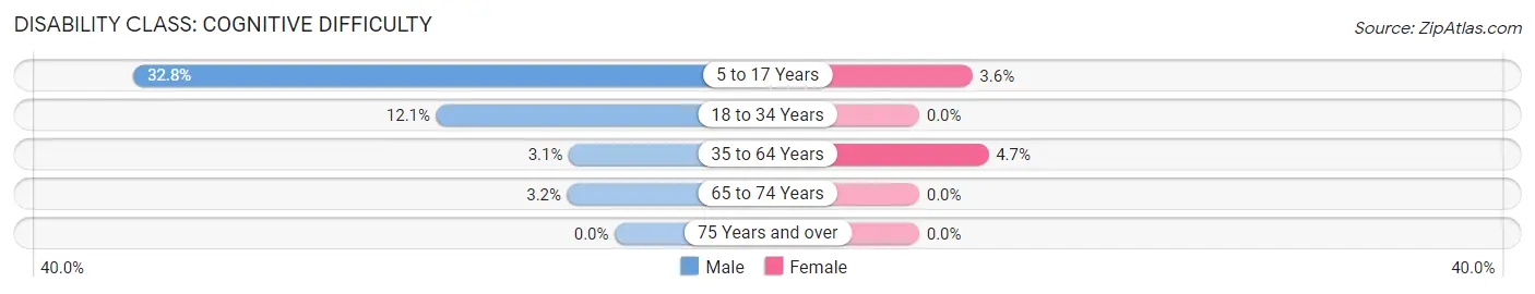 Disability in Zip Code 07865: <span>Cognitive Difficulty</span>