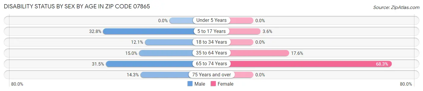 Disability Status by Sex by Age in Zip Code 07865