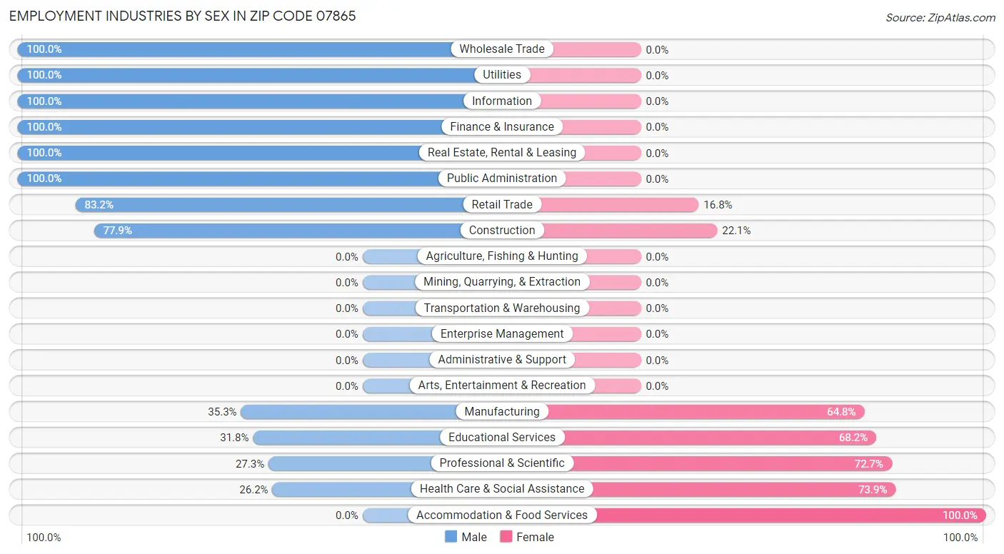 Employment Industries by Sex in Zip Code 07865