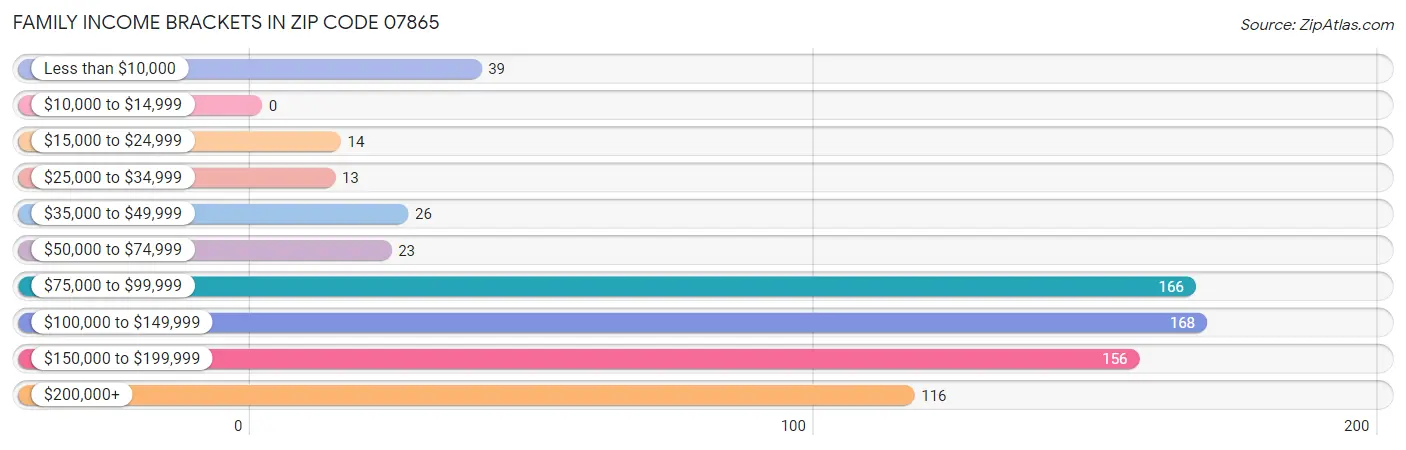 Family Income Brackets in Zip Code 07865