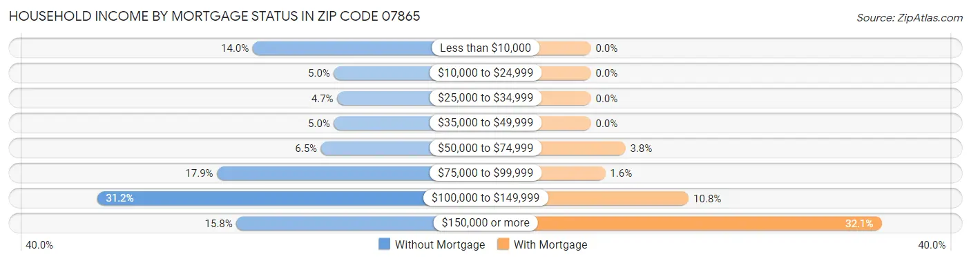 Household Income by Mortgage Status in Zip Code 07865
