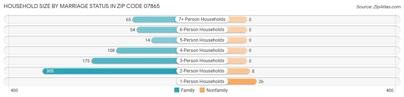 Household Size by Marriage Status in Zip Code 07865