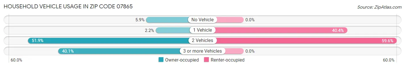 Household Vehicle Usage in Zip Code 07865