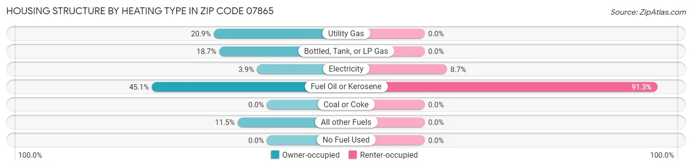 Housing Structure by Heating Type in Zip Code 07865