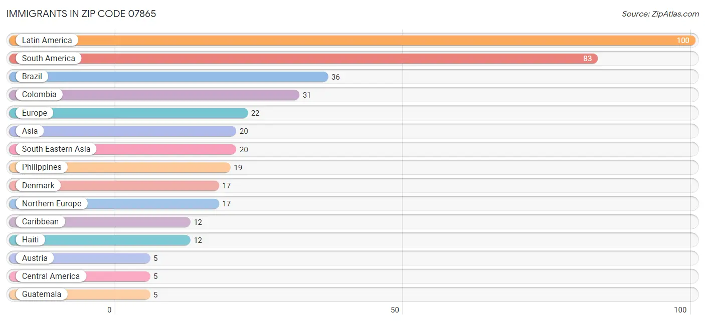 Immigrants in Zip Code 07865