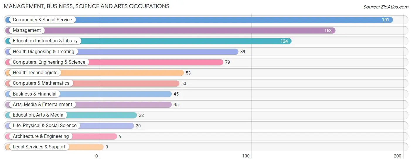 Management, Business, Science and Arts Occupations in Zip Code 07865