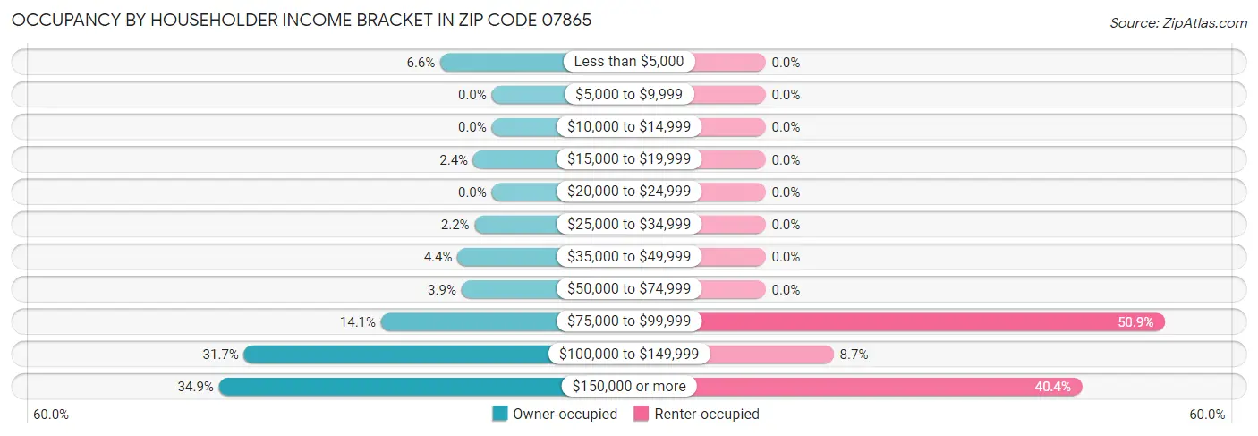 Occupancy by Householder Income Bracket in Zip Code 07865