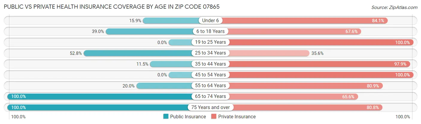 Public vs Private Health Insurance Coverage by Age in Zip Code 07865