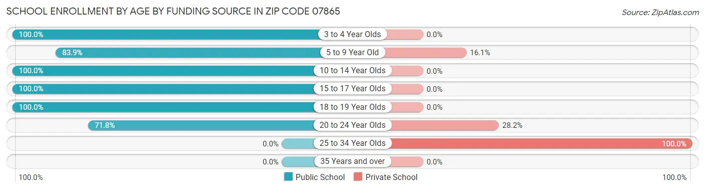 School Enrollment by Age by Funding Source in Zip Code 07865
