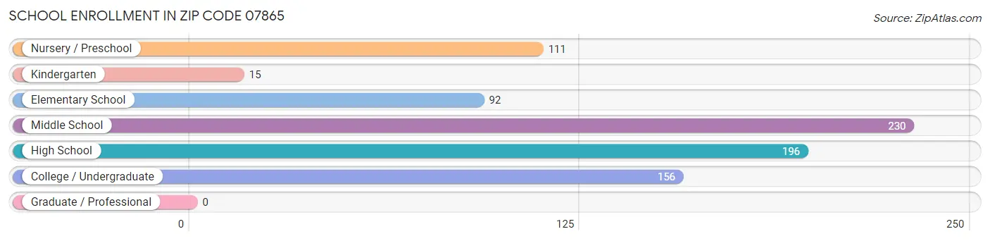 School Enrollment in Zip Code 07865