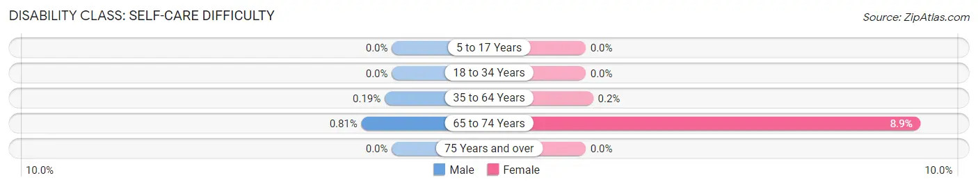 Disability in Zip Code 07865: <span>Self-Care Difficulty</span>