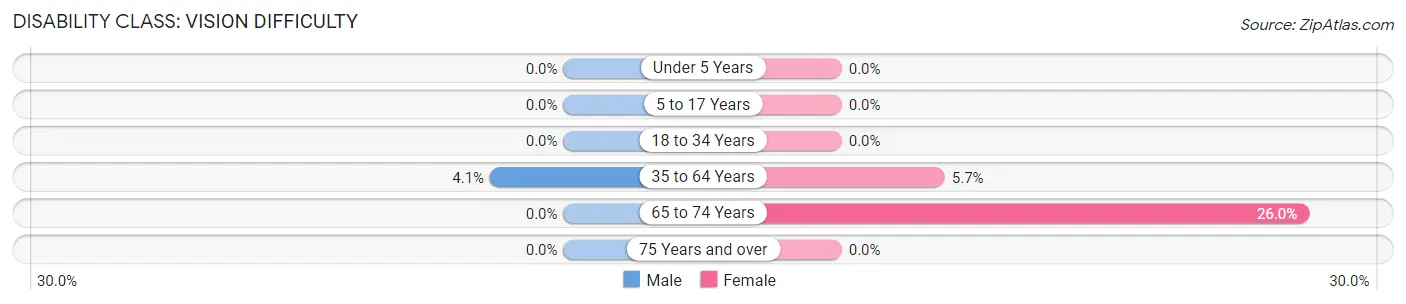 Disability in Zip Code 07865: <span>Vision Difficulty</span>