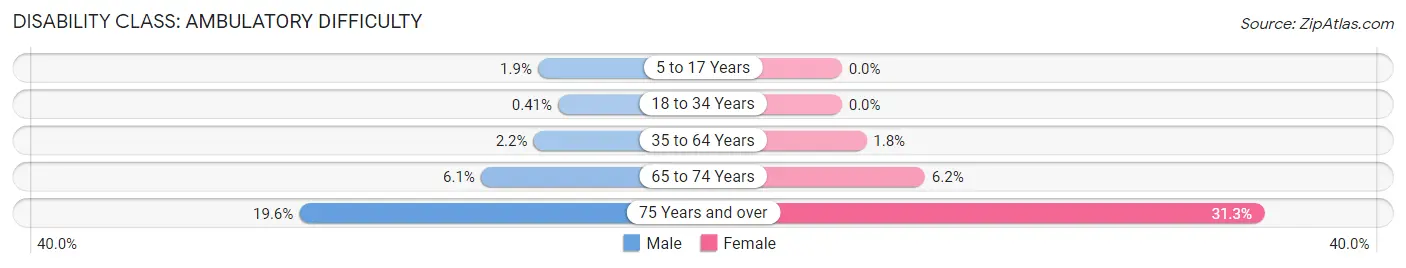 Disability in Zip Code 07866: <span>Ambulatory Difficulty</span>