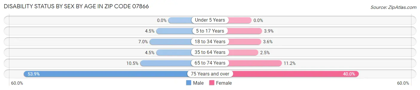 Disability Status by Sex by Age in Zip Code 07866