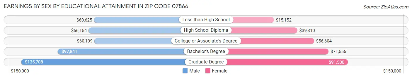 Earnings by Sex by Educational Attainment in Zip Code 07866
