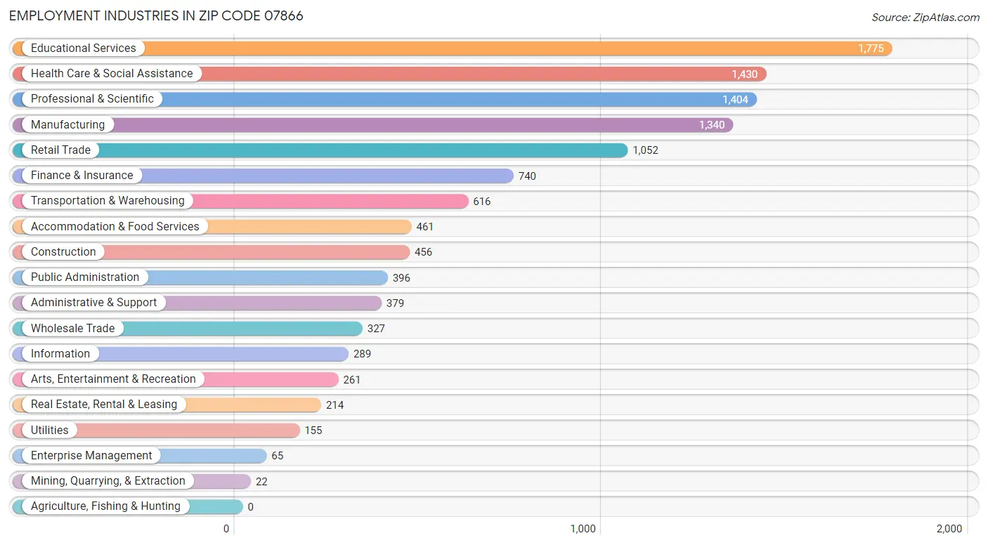 Employment Industries in Zip Code 07866