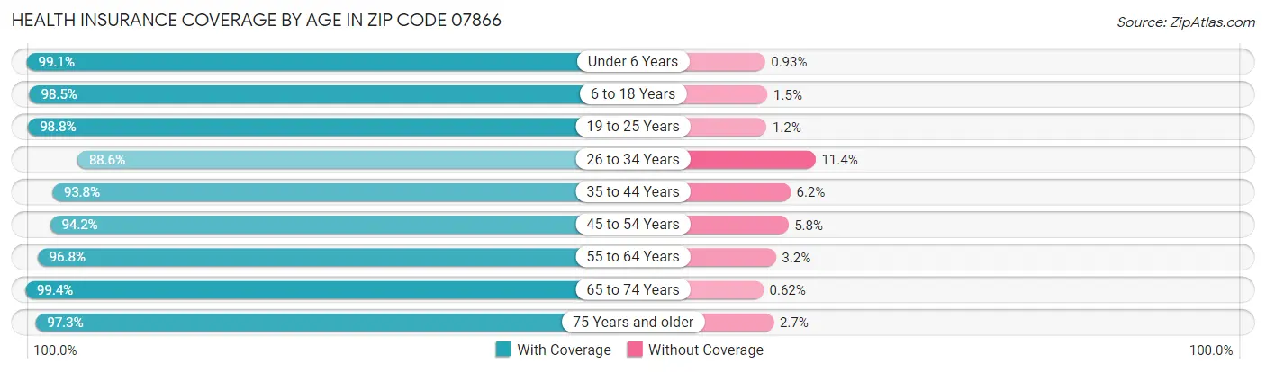 Health Insurance Coverage by Age in Zip Code 07866