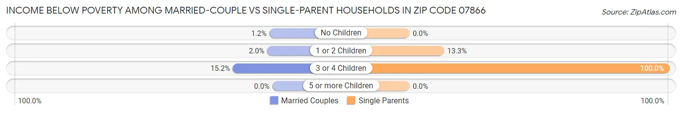 Income Below Poverty Among Married-Couple vs Single-Parent Households in Zip Code 07866