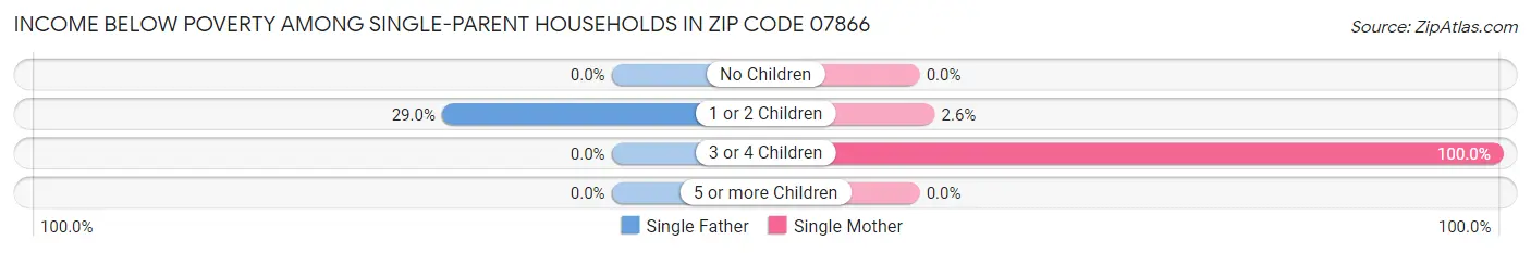 Income Below Poverty Among Single-Parent Households in Zip Code 07866