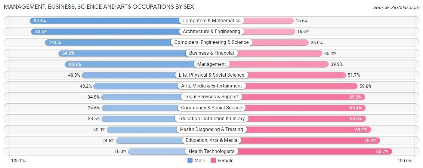 Management, Business, Science and Arts Occupations by Sex in Zip Code 07866