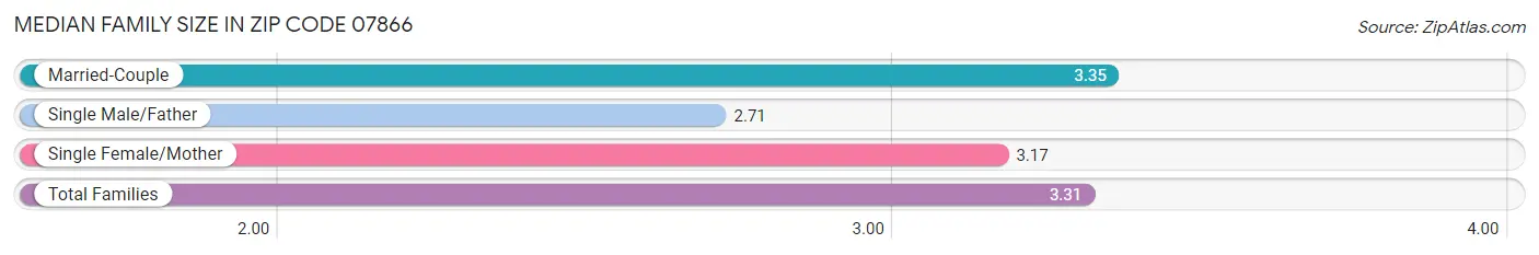 Median Family Size in Zip Code 07866