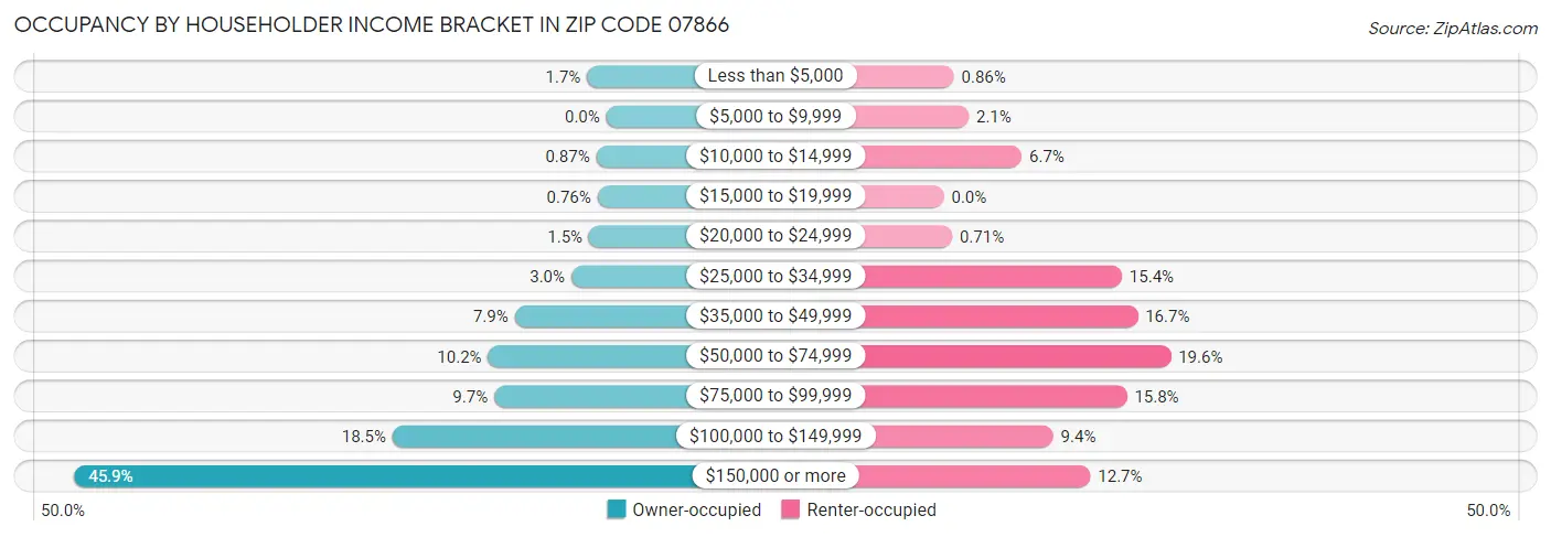 Occupancy by Householder Income Bracket in Zip Code 07866