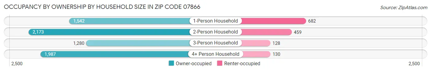 Occupancy by Ownership by Household Size in Zip Code 07866