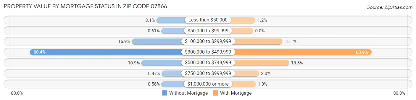 Property Value by Mortgage Status in Zip Code 07866
