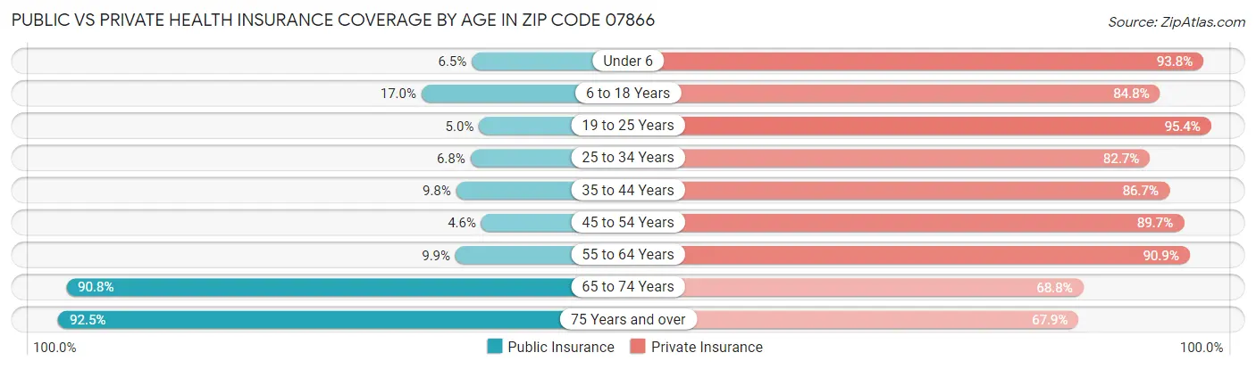 Public vs Private Health Insurance Coverage by Age in Zip Code 07866