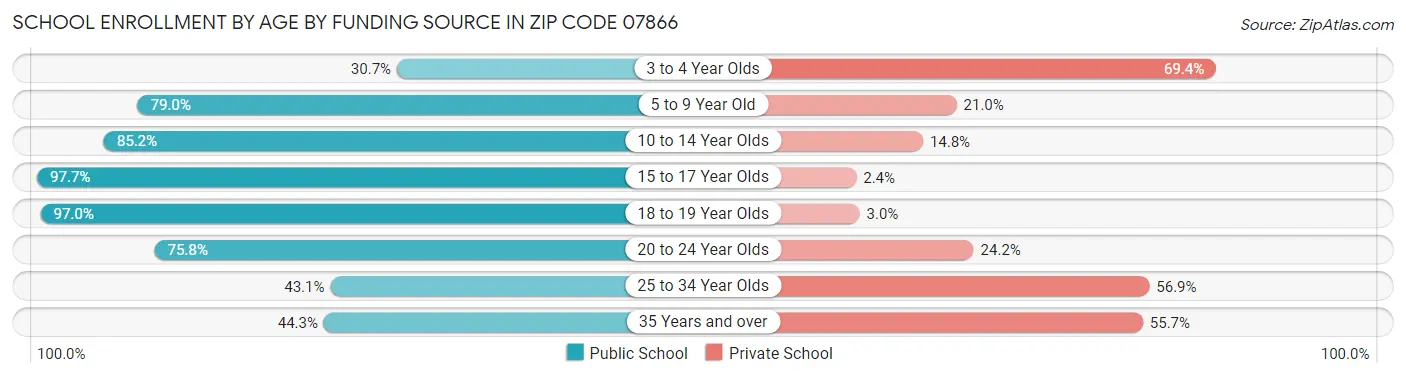 School Enrollment by Age by Funding Source in Zip Code 07866