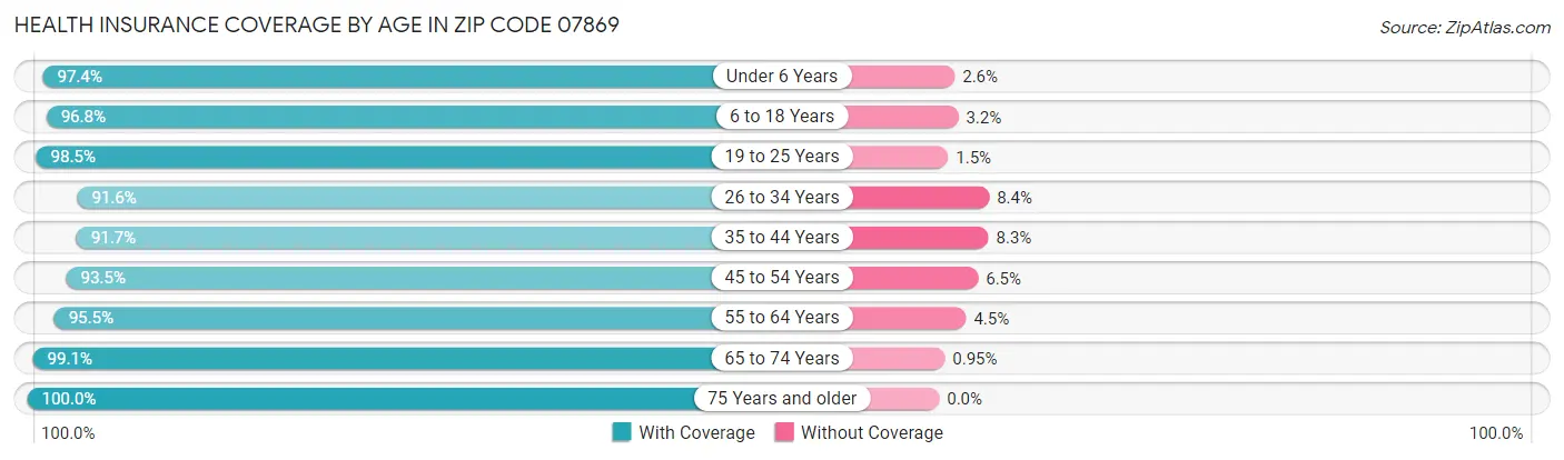 Health Insurance Coverage by Age in Zip Code 07869
