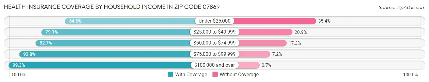 Health Insurance Coverage by Household Income in Zip Code 07869