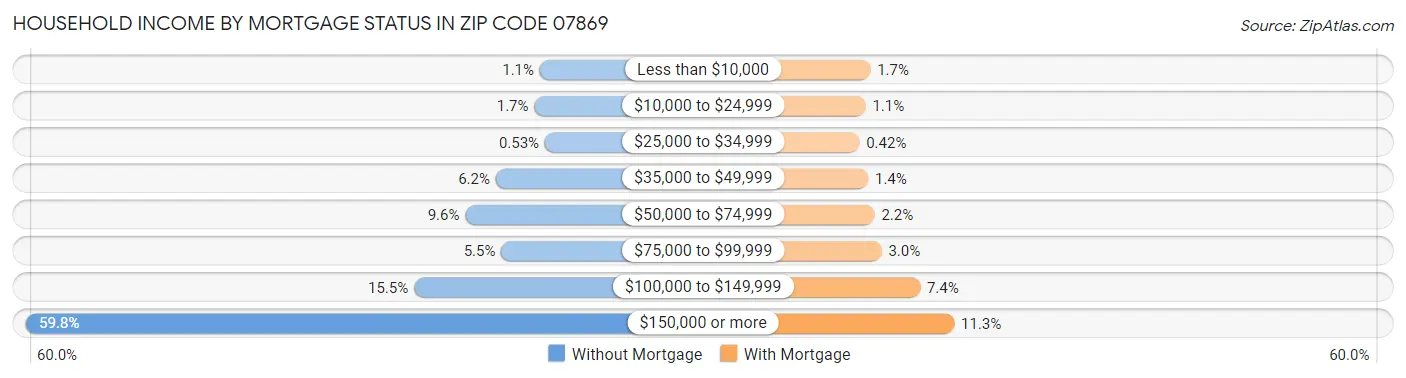 Household Income by Mortgage Status in Zip Code 07869